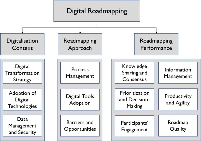 Conceptual Framework to Analyse Remote Digital Roadmapping